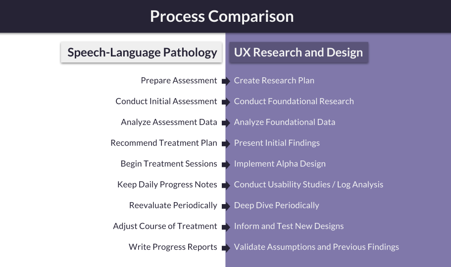 Comparison of SLP vs UXR Process